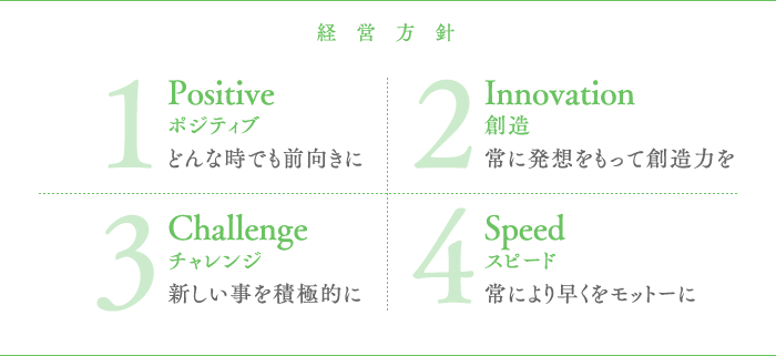 浦田建設株式会社の経営方針　1.Positive「ポジティブ」どんな時でも前向きに／2.Innovation「創造」常に発想をもって創造力を／3.Challenge「チャレンジ」新しい事を積極的に／4.Speed「スピード」常により早くをモットーに