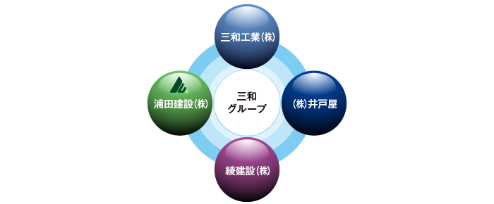 浦田建設株式会社のグループ会社（三和グループ）三和工業株式会社・綾建設株式会社・株式会社井戸屋